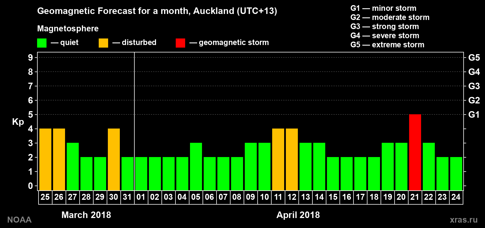 Geomagnetic index Kp forecast for the next month