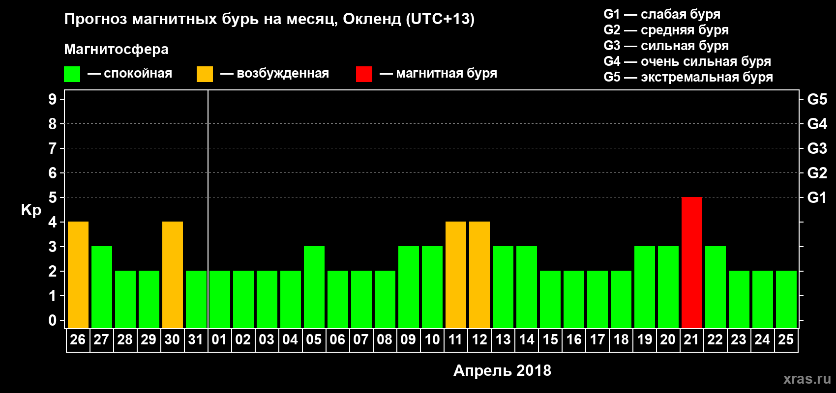 Прогноз максимального суточного геомагнитного индекса Kp на <b>1 месяц</b> (31 день) <b>с 26 марта по 25 апреля 2018 г</b>