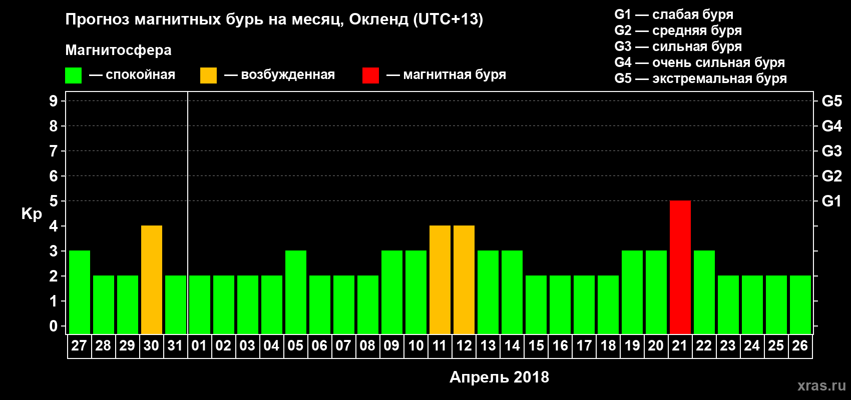 Прогноз максимального суточного геомагнитного индекса&nbsp;Kp на <b>1 месяц</b> (31 день) <b>с 27 марта по 26 апреля 2018 г</b>