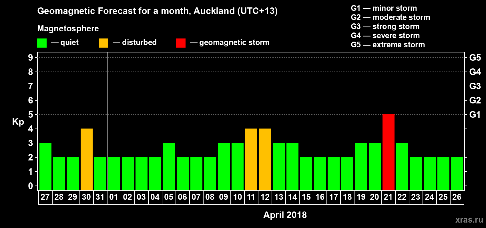 Forecast of the daily maximal value of geomagnetic index&nbsp;Kp for <b>1 month</b> (31 days) <b>from Mar 27, 2018 to Apr 26, 2018</b>