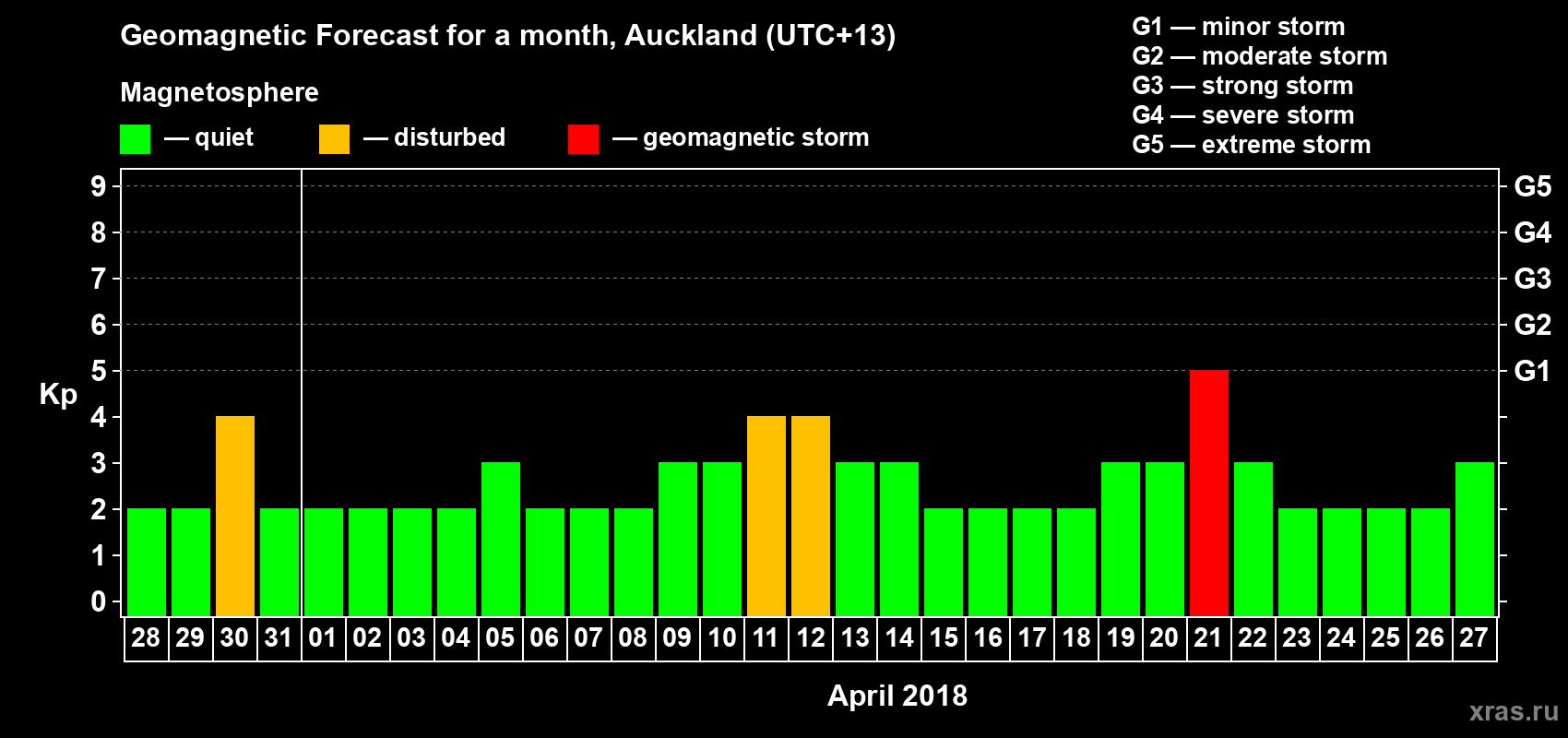 Forecast of the daily maximal value of geomagnetic index&nbsp;Kp for <b>1 month</b> (31 days) <b>from Mar 28, 2018 to Apr 27, 2018</b>