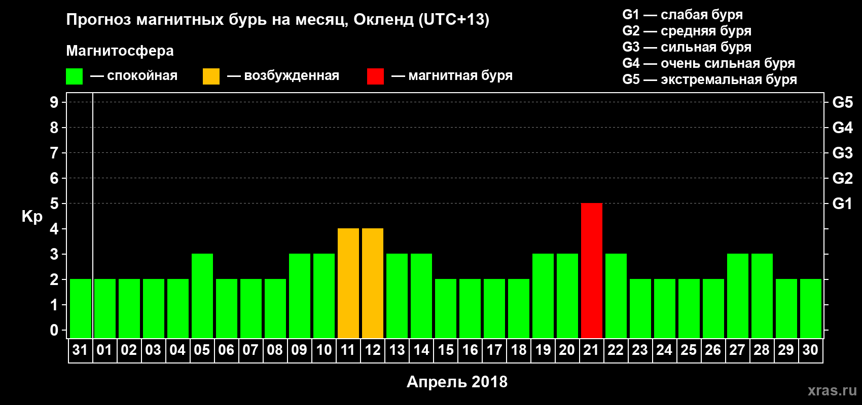 Прогноз максимального суточного геомагнитного индекса&nbsp;Kp на <b>1 месяц</b> (31 день) <b>с 31 марта по 30 апреля 2018 г</b>