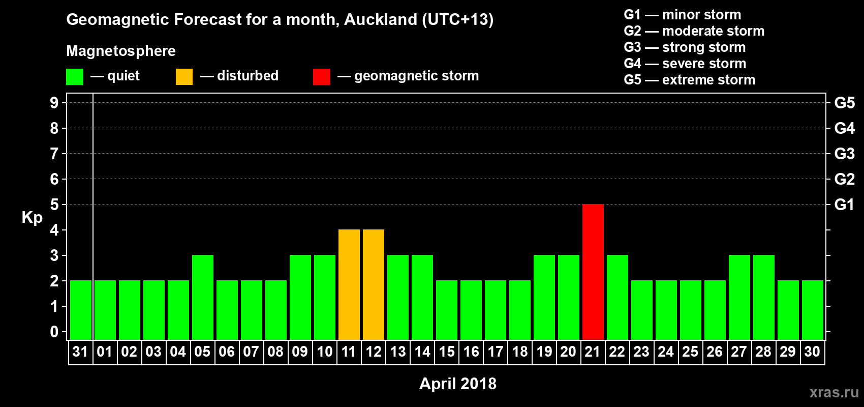 Forecast of the daily maximal value of geomagnetic index&nbsp;Kp for <b>1 month</b> (31 days) <b>from Mar 31, 2018 to Apr 30, 2018</b>