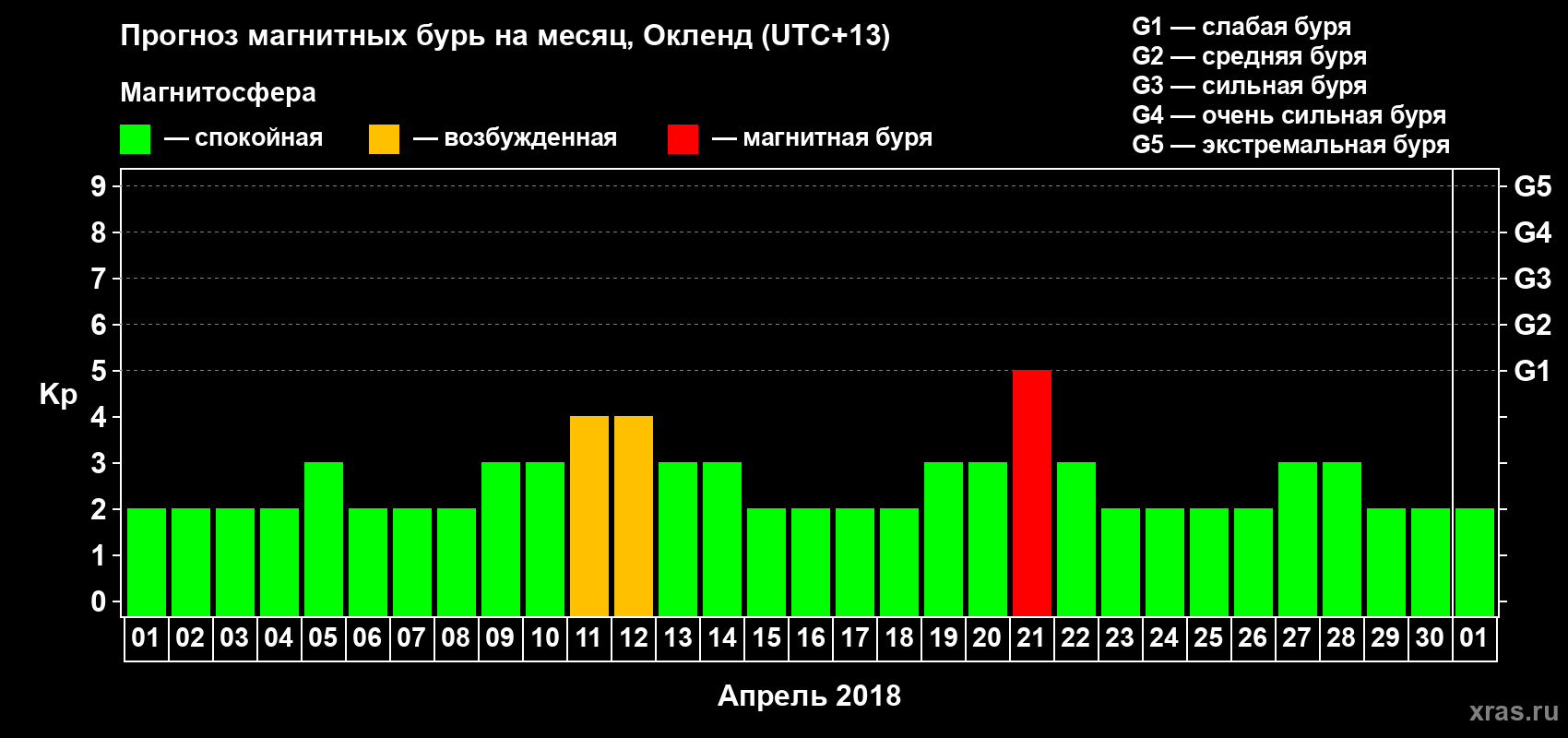 Прогноз максимального суточного геомагнитного индекса&nbsp;Kp на <b>1 месяц</b> (31 день) <b>с 01 апреля по 01 мая 2018 г</b>