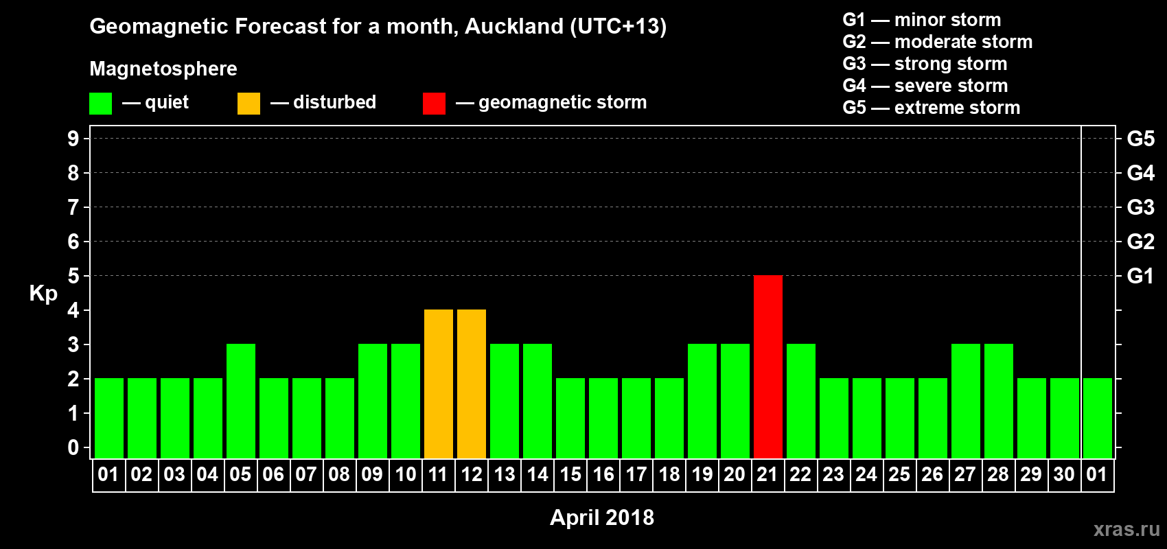 Forecast of the daily maximal value of geomagnetic index&nbsp;Kp for <b>1 month</b> (31 days) <b>from Apr 01, 2018 to May 01, 2018</b>