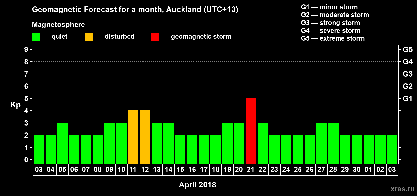 Forecast of the daily maximal value of geomagnetic index&nbsp;Kp for <b>1 month</b> (31 days) <b>from Apr 03, 2018 to May 03, 2018</b>