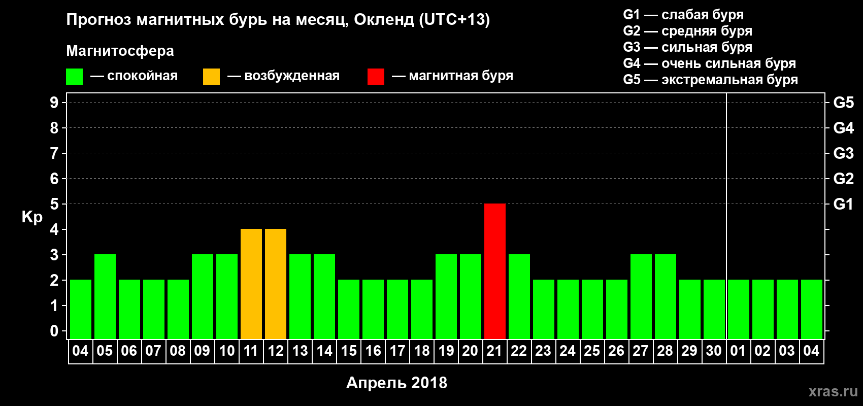 Прогноз максимального суточного геомагнитного индекса&nbsp;Kp на <b>1 месяц</b> (31 день) <b>с 04 апреля по 04 мая 2018 г</b>