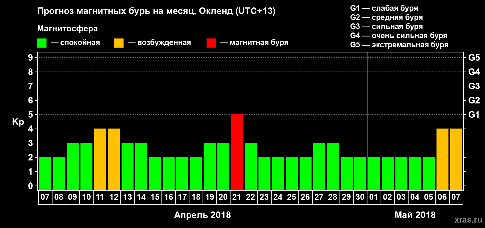 Прогноз максимального суточного геомагнитного индекса&nbsp;Kp на <b>1 месяц</b> (31 день) <b>с 07 апреля по 07 мая 2018 г</b>