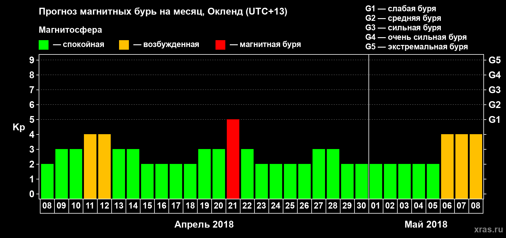 Прогноз максимального суточного геомагнитного индекса&nbsp;Kp на <b>1 месяц</b> (31 день) <b>с 08 апреля по 08 мая 2018 г</b>