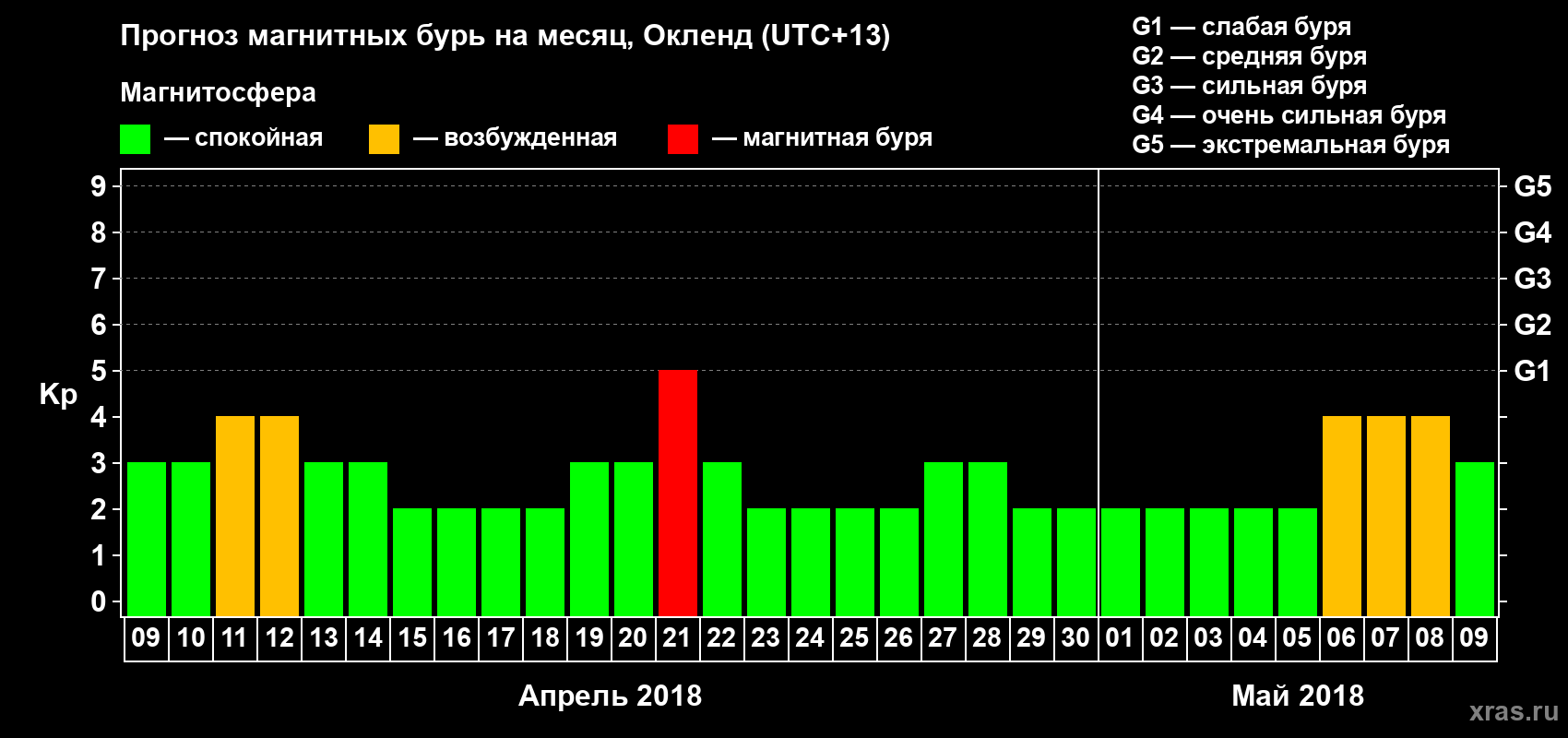 Прогноз максимального суточного геомагнитного индекса&nbsp;Kp на <b>1 месяц</b> (31 день) <b>с 09 апреля по 09 мая 2018 г</b>