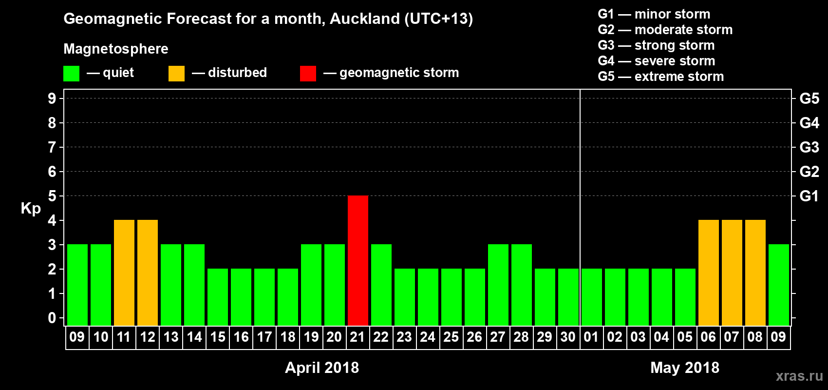 Forecast of the daily maximal value of geomagnetic index&nbsp;Kp for <b>1 month</b> (31 days) <b>from Apr 09, 2018 to May 09, 2018</b>