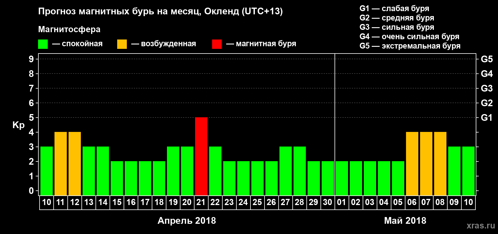 Прогноз максимального суточного геомагнитного индекса&nbsp;Kp на <b>1 месяц</b> (31 день) <b>с 10 апреля по 10 мая 2018 г</b>