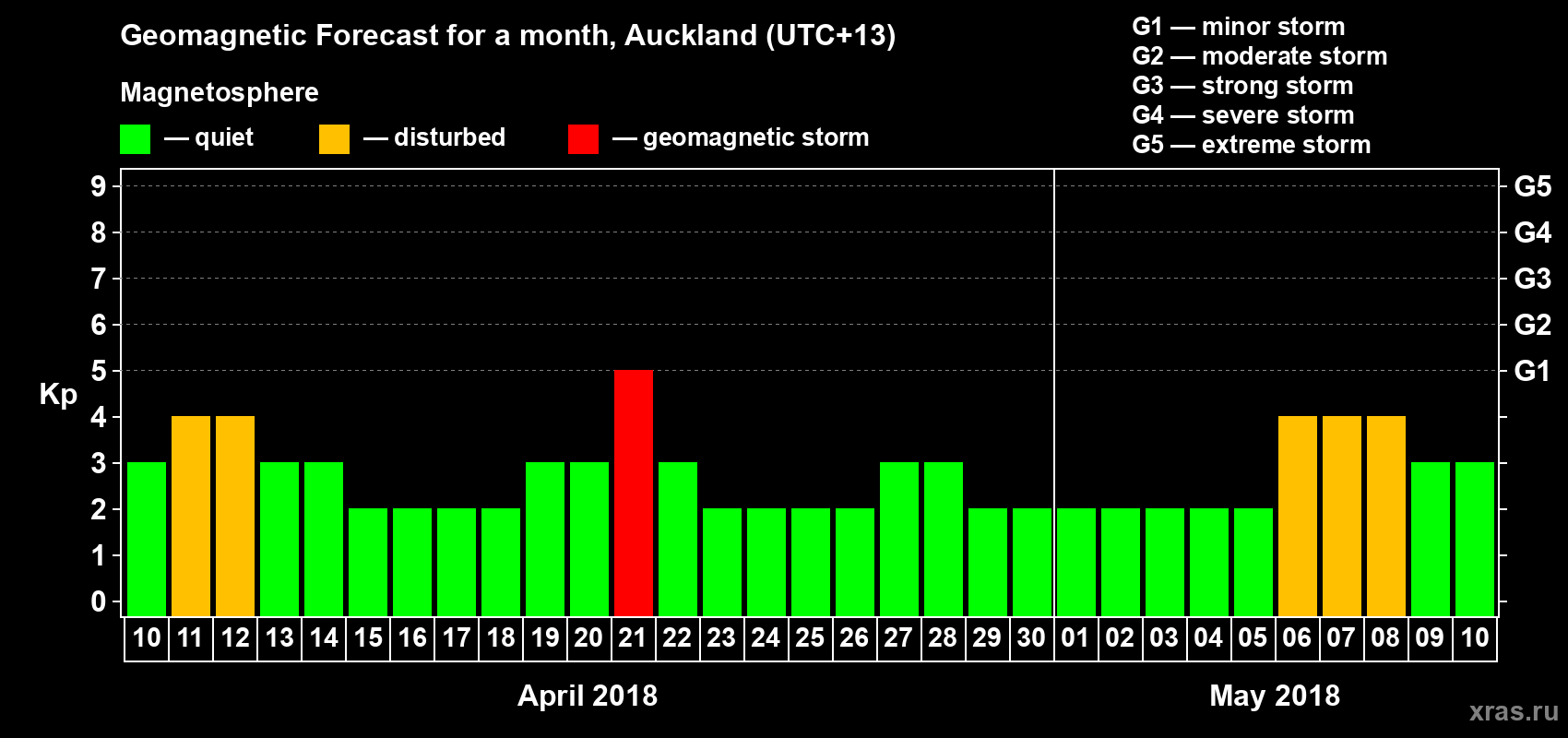 Forecast of the daily maximal value of geomagnetic index&nbsp;Kp for <b>1 month</b> (31 days) <b>from Apr 10, 2018 to May 10, 2018</b>