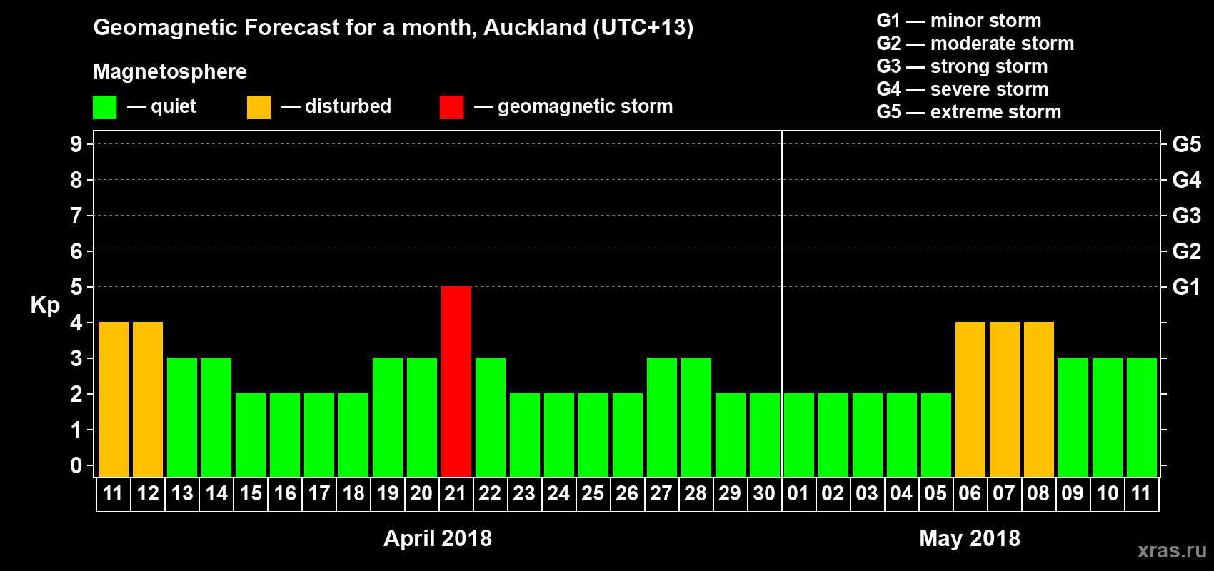 Forecast of the daily maximal value of geomagnetic index&nbsp;Kp for <b>1 month</b> (31 days) <b>from Apr 11, 2018 to May 11, 2018</b>