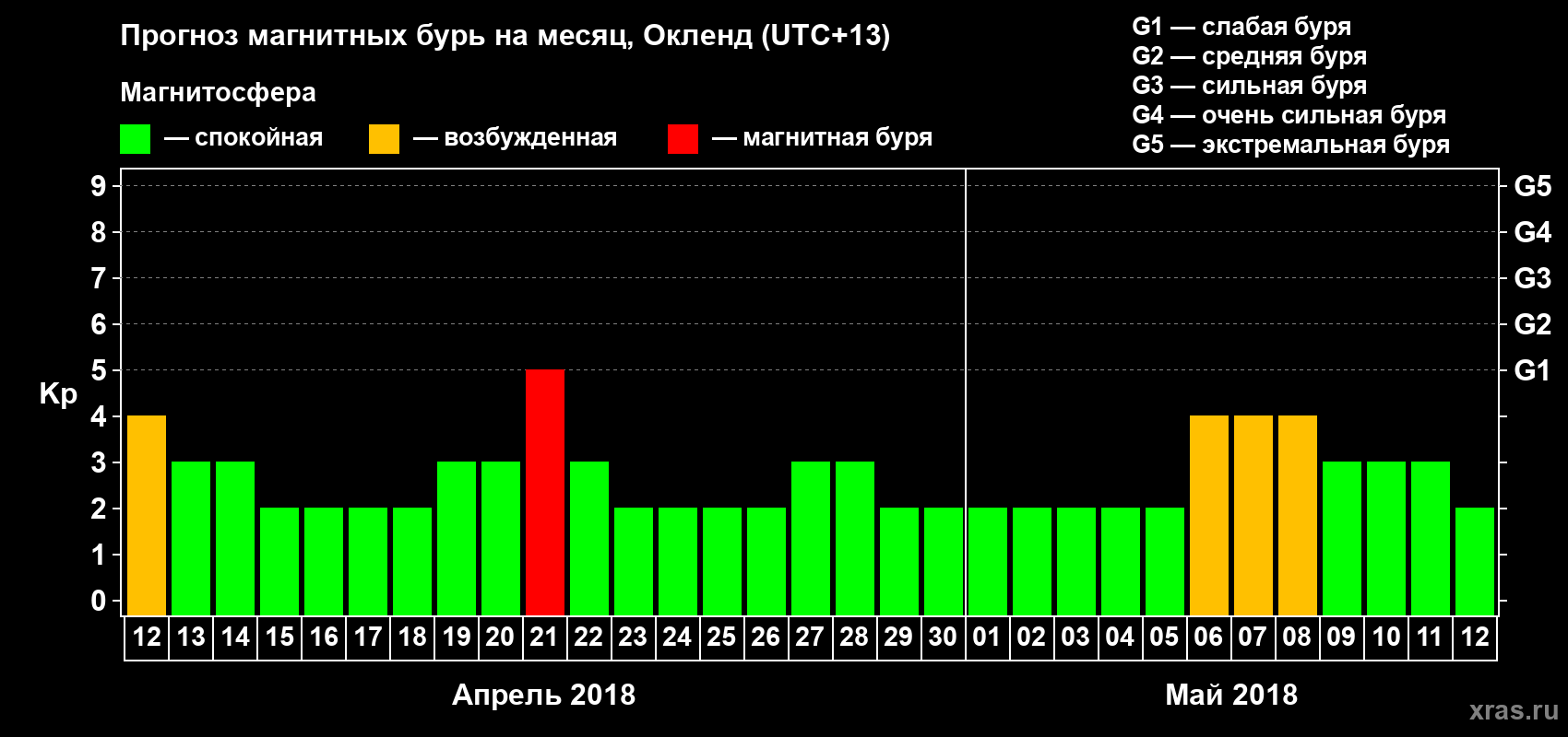Прогноз максимального суточного геомагнитного индекса&nbsp;Kp на <b>1 месяц</b> (31 день) <b>с 12 апреля по 12 мая 2018 г</b>