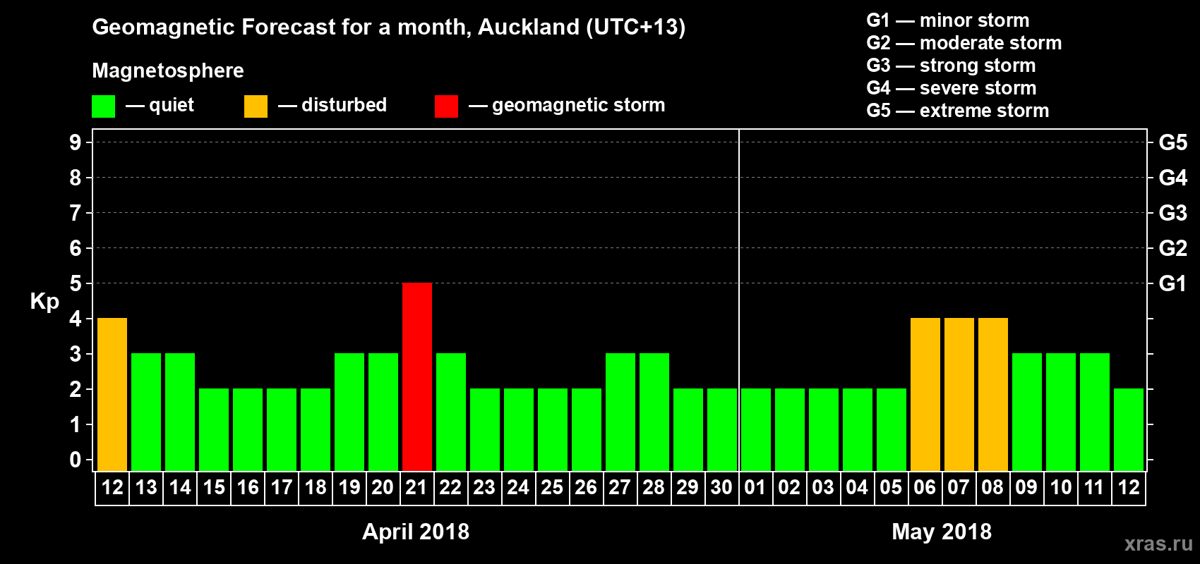 Forecast of the daily maximal value of geomagnetic index&nbsp;Kp for <b>1 month</b> (31 days) <b>from Apr 12, 2018 to May 12, 2018</b>
