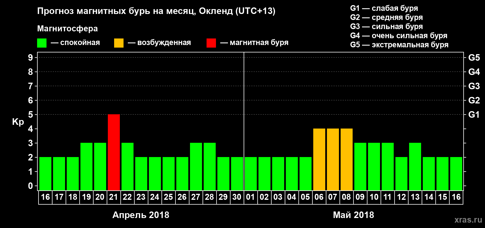 Прогноз максимального суточного геомагнитного индекса&nbsp;Kp на <b>1 месяц</b> (31 день) <b>с 16 апреля по 16 мая 2018 г</b>