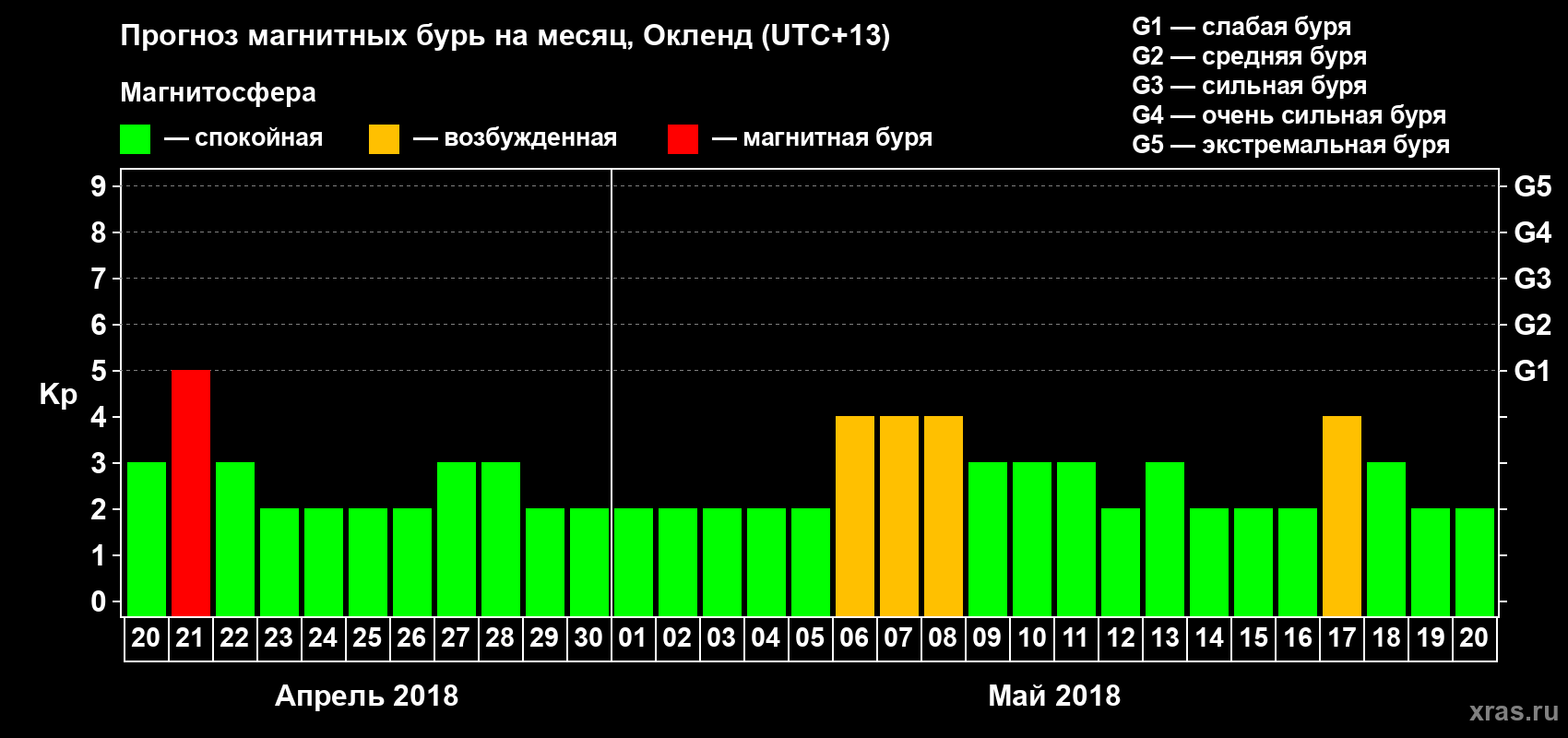 Прогноз максимального суточного геомагнитного индекса&nbsp;Kp на <b>1 месяц</b> (31 день) <b>с 20 апреля по 20 мая 2018 г</b>