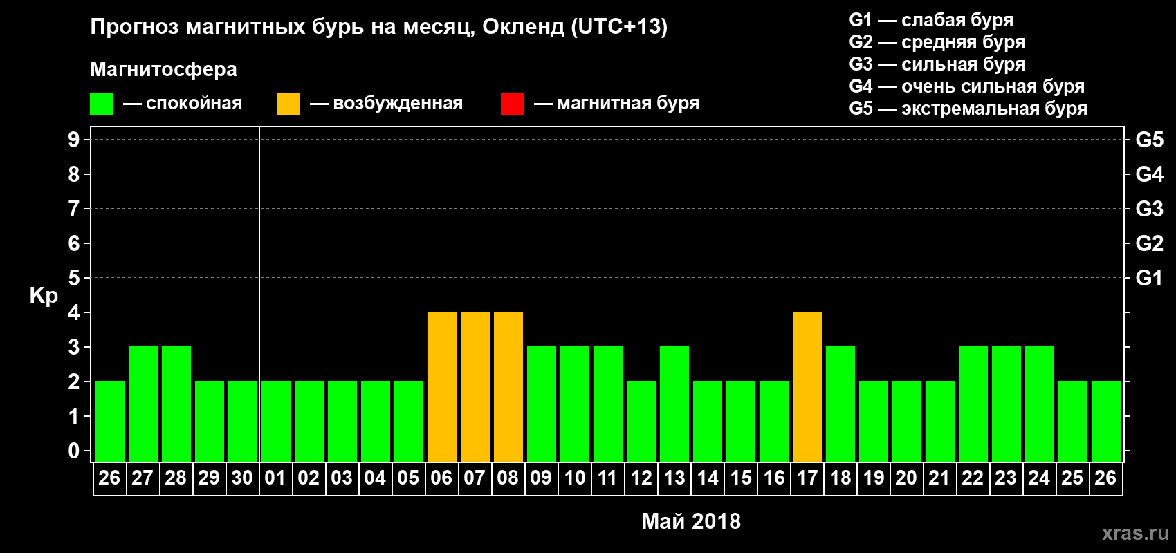 Прогноз максимального суточного геомагнитного индекса&nbsp;Kp на <b>1 месяц</b> (31 день) <b>с 26 апреля по 26 мая 2018 г</b>