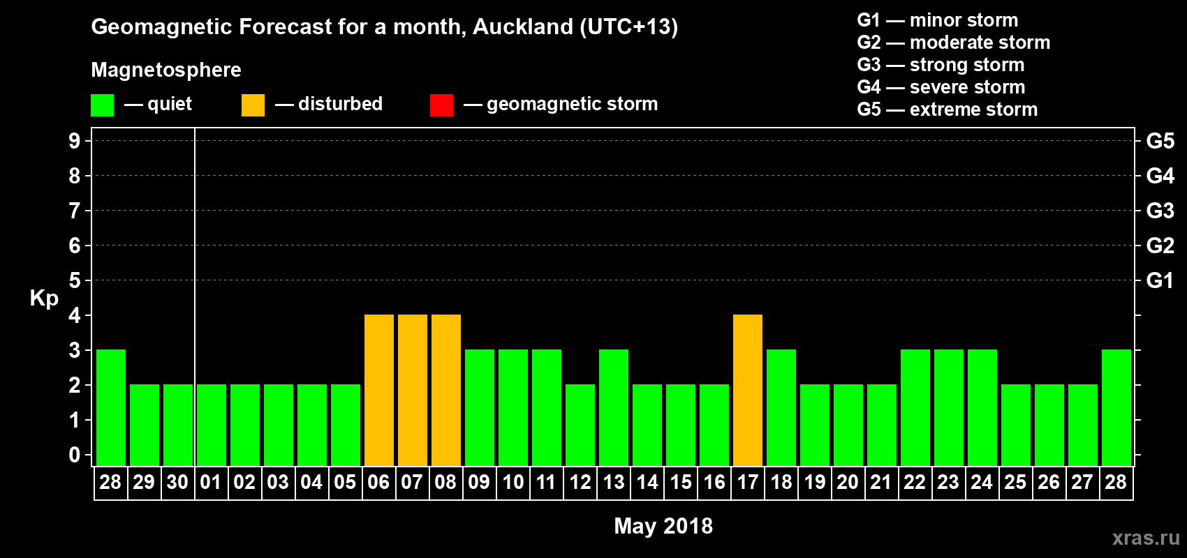 Forecast of the daily maximal value of geomagnetic index&nbsp;Kp for <b>1 month</b> (31 days) <b>from Apr 28, 2018 to May 28, 2018</b>