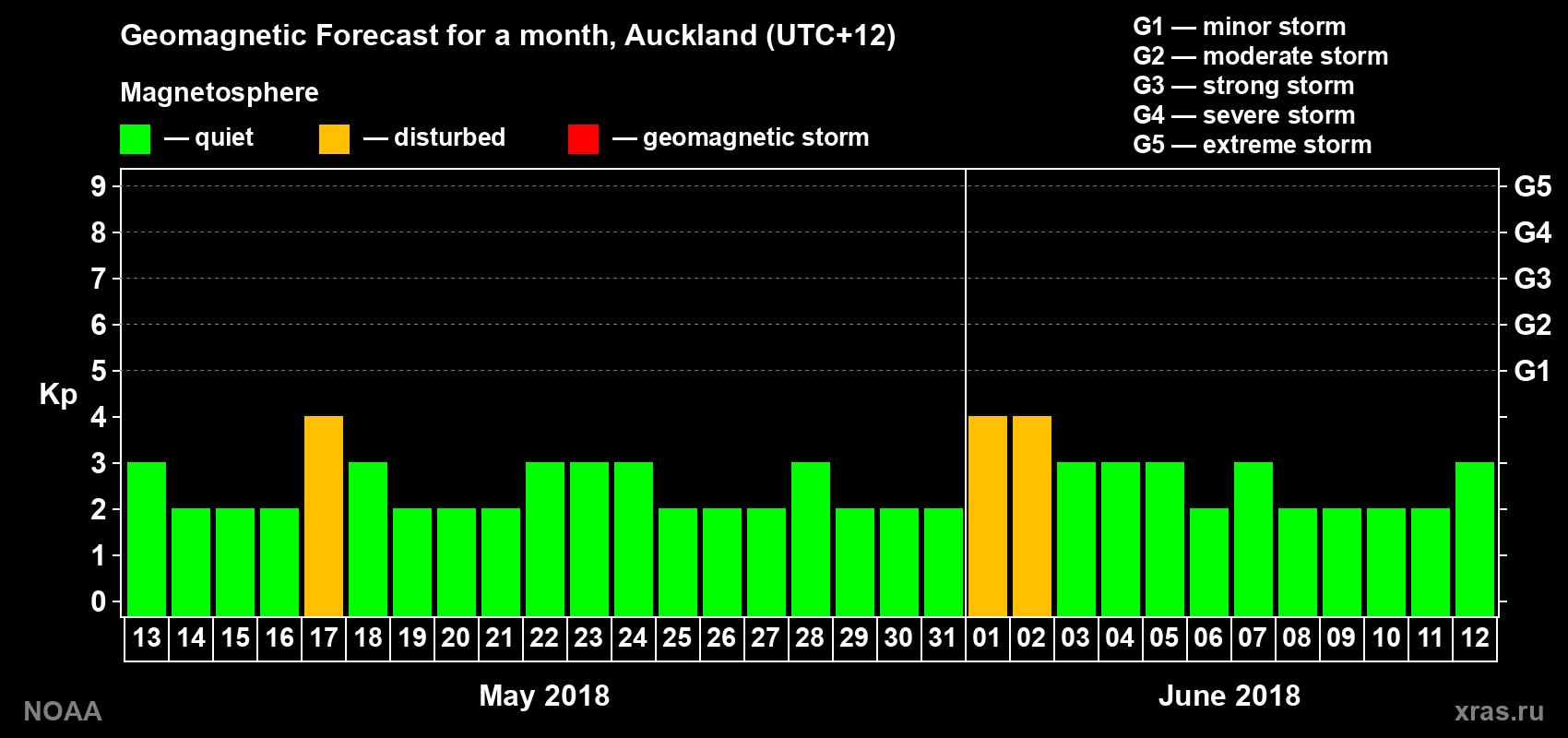 Geomagnetic index Kp forecast for the next month