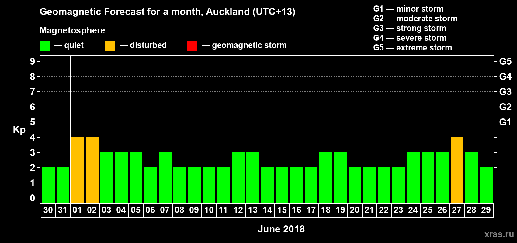 Forecast of the daily maximal value of geomagnetic index&nbsp;Kp for <b>1 month</b> (31 days) <b>from May 30, 2018 to Jun 29, 2018</b>