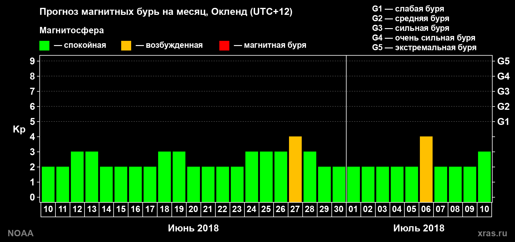 Прогноз максимального суточного геомагнитного индекса Kp на <b>1 месяц</b> (31 день) <b>с 10 июня по 10 июля 2018 г</b>