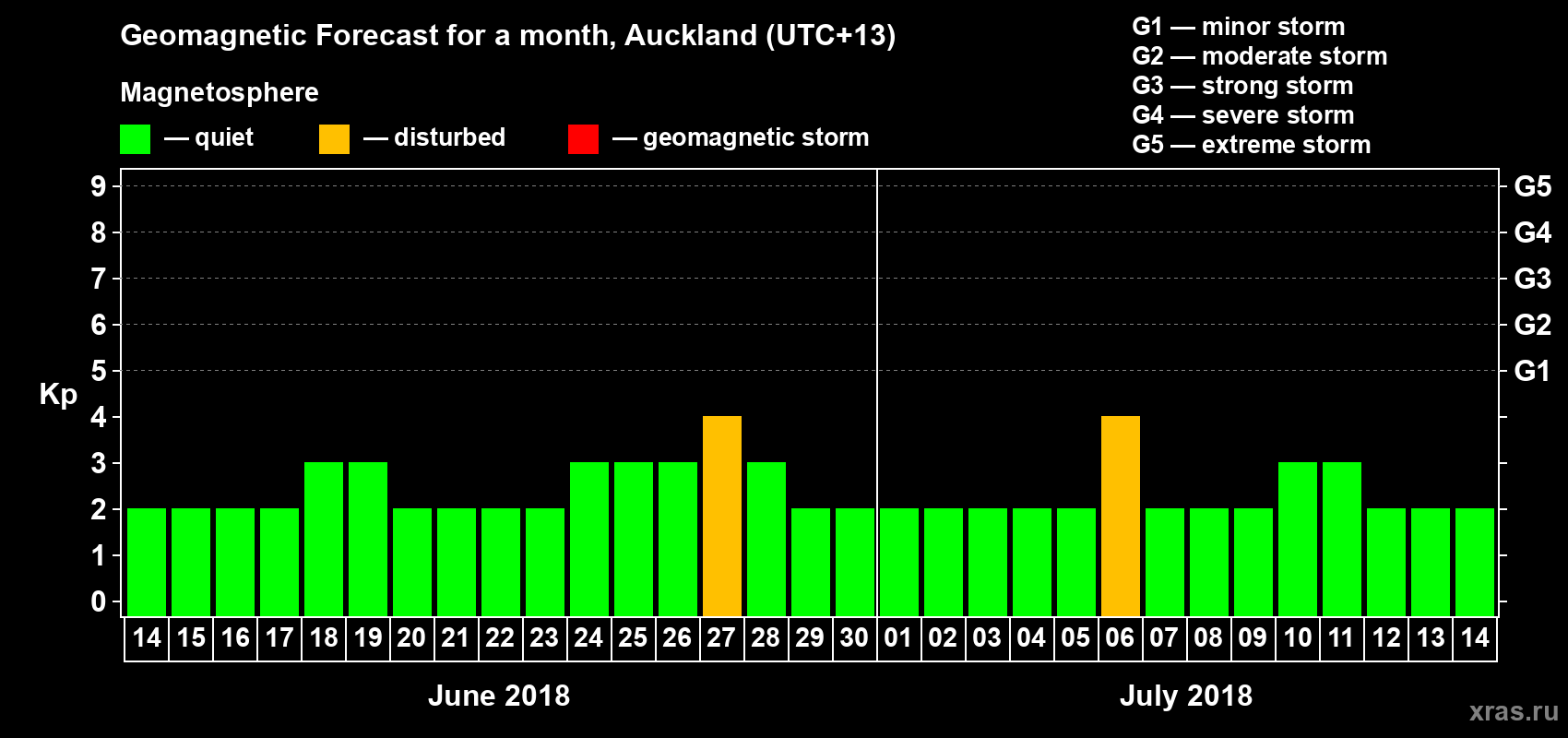 Forecast of the daily maximal value of geomagnetic index&nbsp;Kp for <b>1 month</b> (31 days) <b>from Jun 14, 2018 to Jul 14, 2018</b>