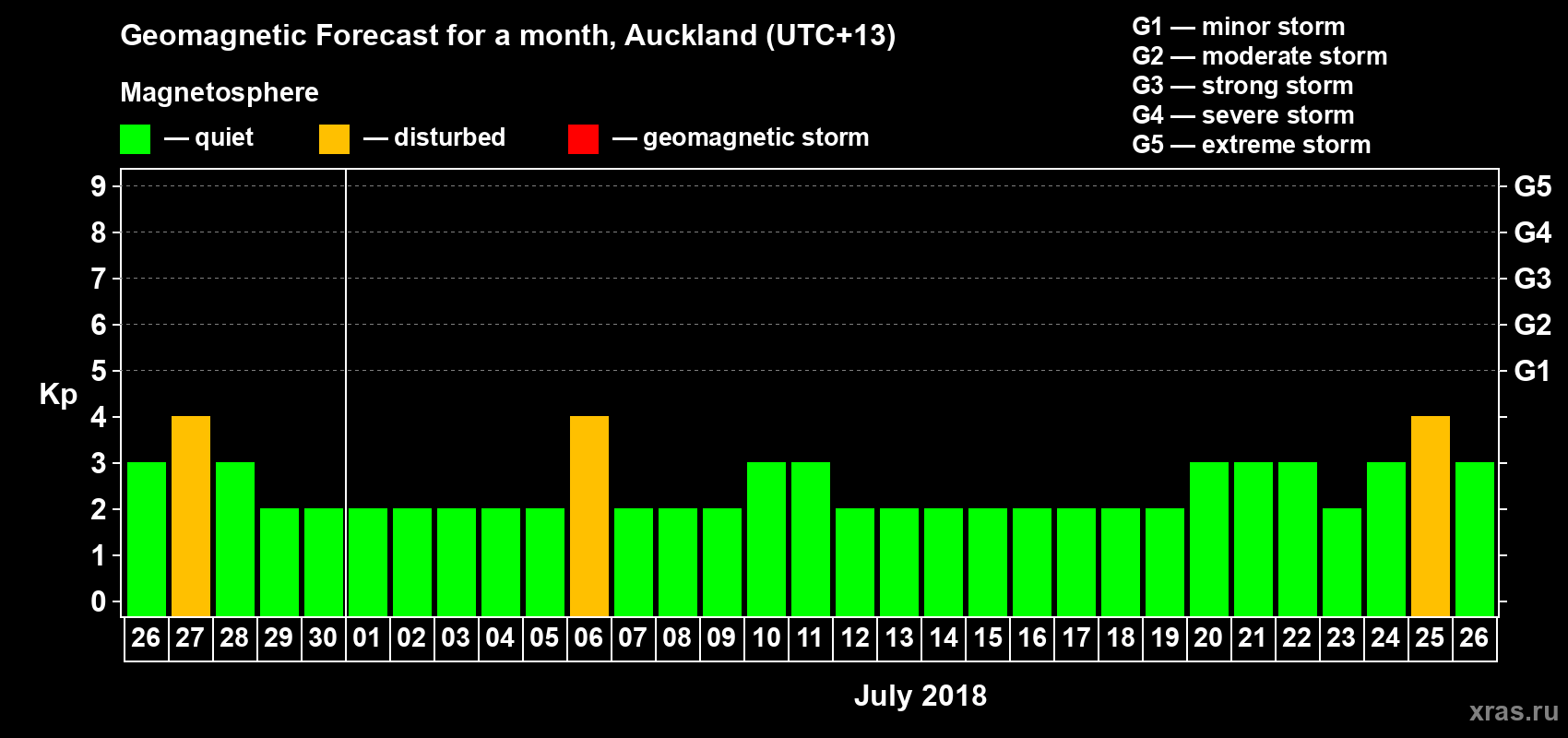 Forecast of the daily maximal value of geomagnetic index&nbsp;Kp for <b>1 month</b> (31 days) <b>from Jun 26, 2018 to Jul 26, 2018</b>