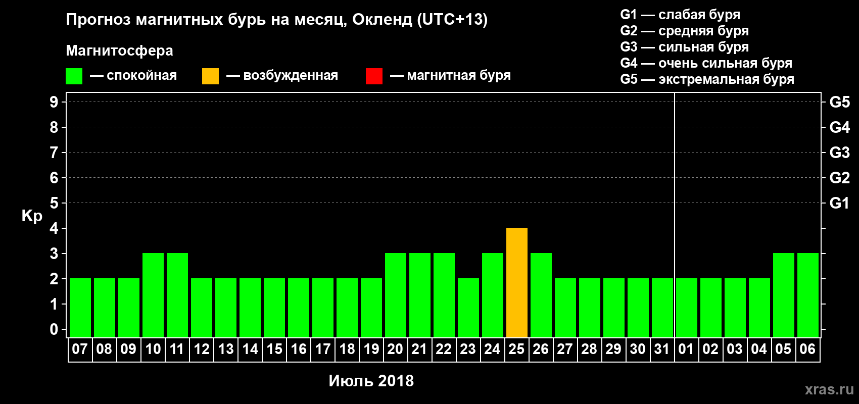 Прогноз максимального суточного геомагнитного индекса&nbsp;Kp на <b>1 месяц</b> (31 день) <b>с 07 июля по 06 августа 2018 г</b>