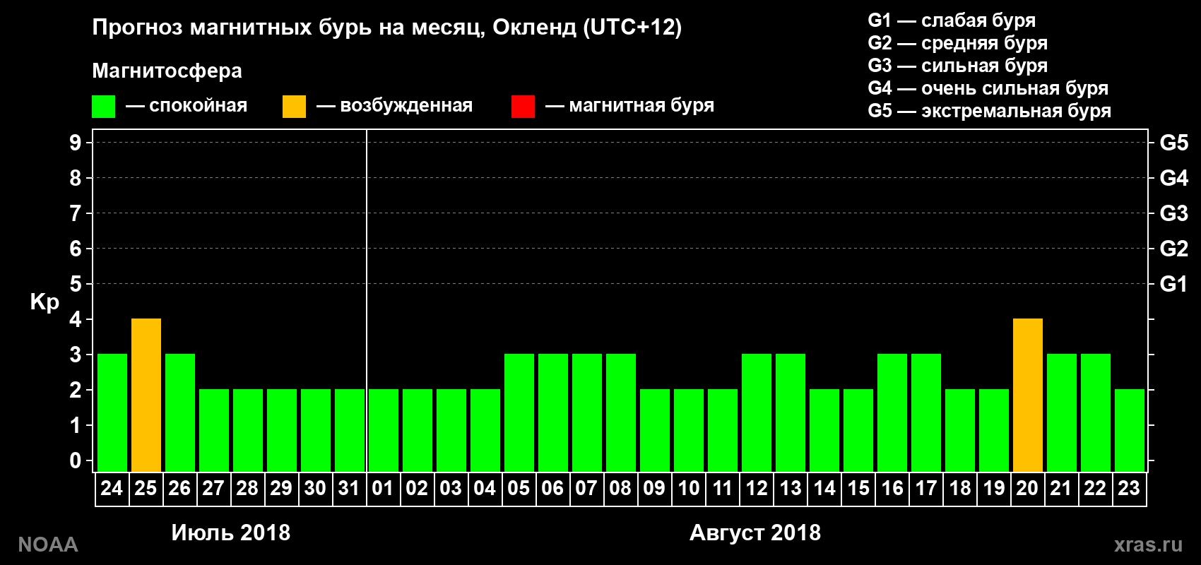 Прогноз максимального суточного геомагнитного индекса Kp на <b>1 месяц</b> (31 день) <b>с 24 июля по 23 августа 2018 г</b>