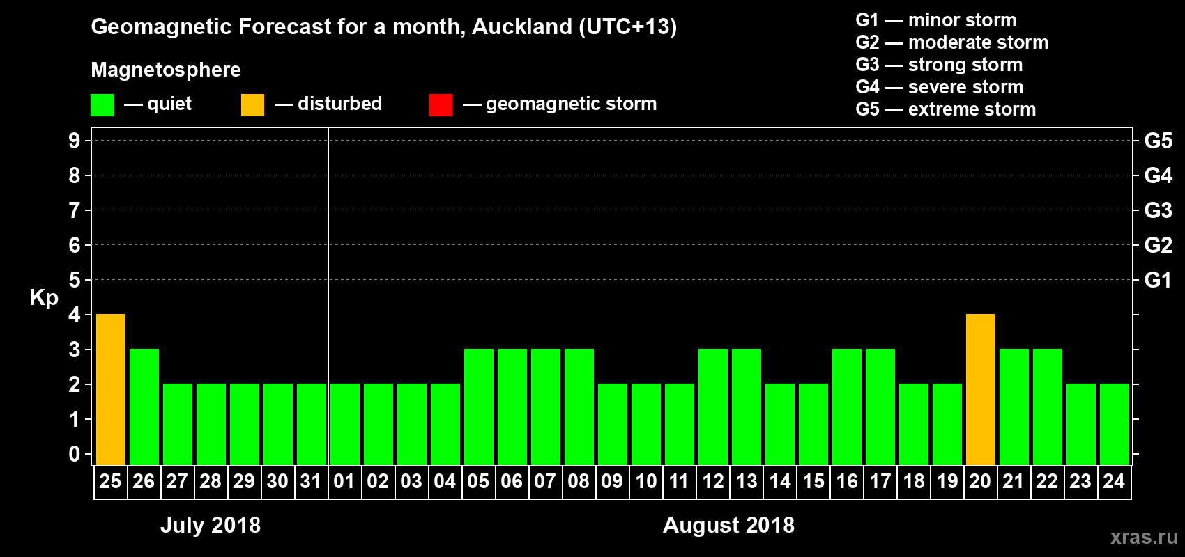Forecast of the daily maximal value of geomagnetic index&nbsp;Kp for <b>1 month</b> (31 days) <b>from Jul 25, 2018 to Aug 24, 2018</b>