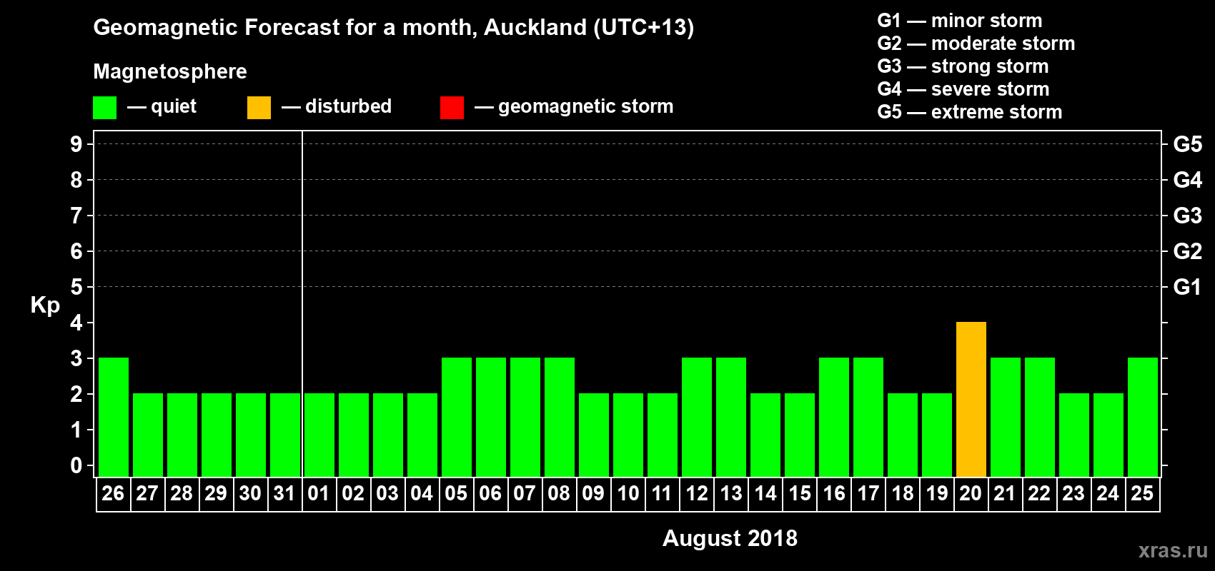 Forecast of the daily maximal value of geomagnetic index&nbsp;Kp for <b>1 month</b> (31 days) <b>from Jul 26, 2018 to Aug 25, 2018</b>
