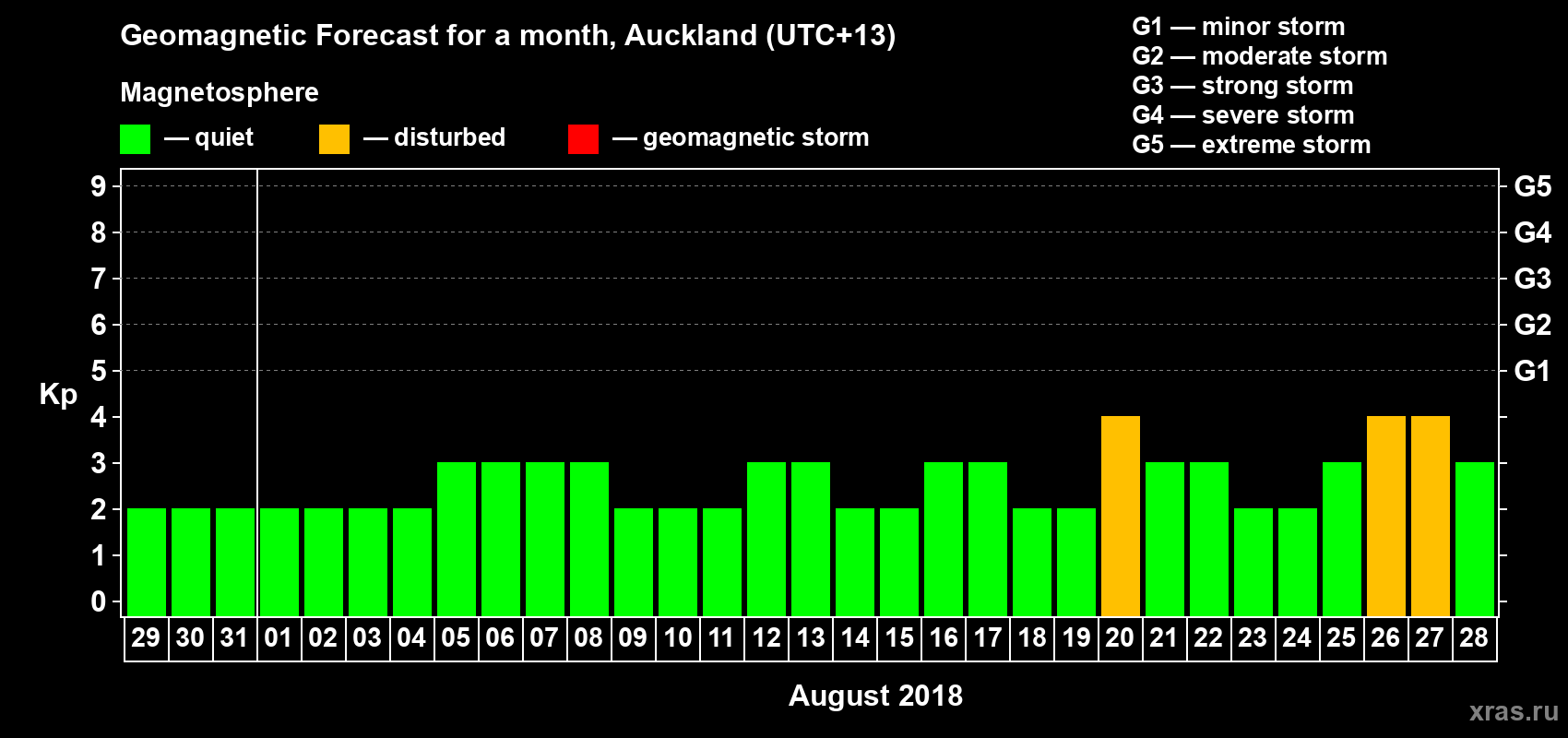 Forecast of the daily maximal value of geomagnetic index&nbsp;Kp for <b>1 month</b> (31 days) <b>from Jul 29, 2018 to Aug 28, 2018</b>