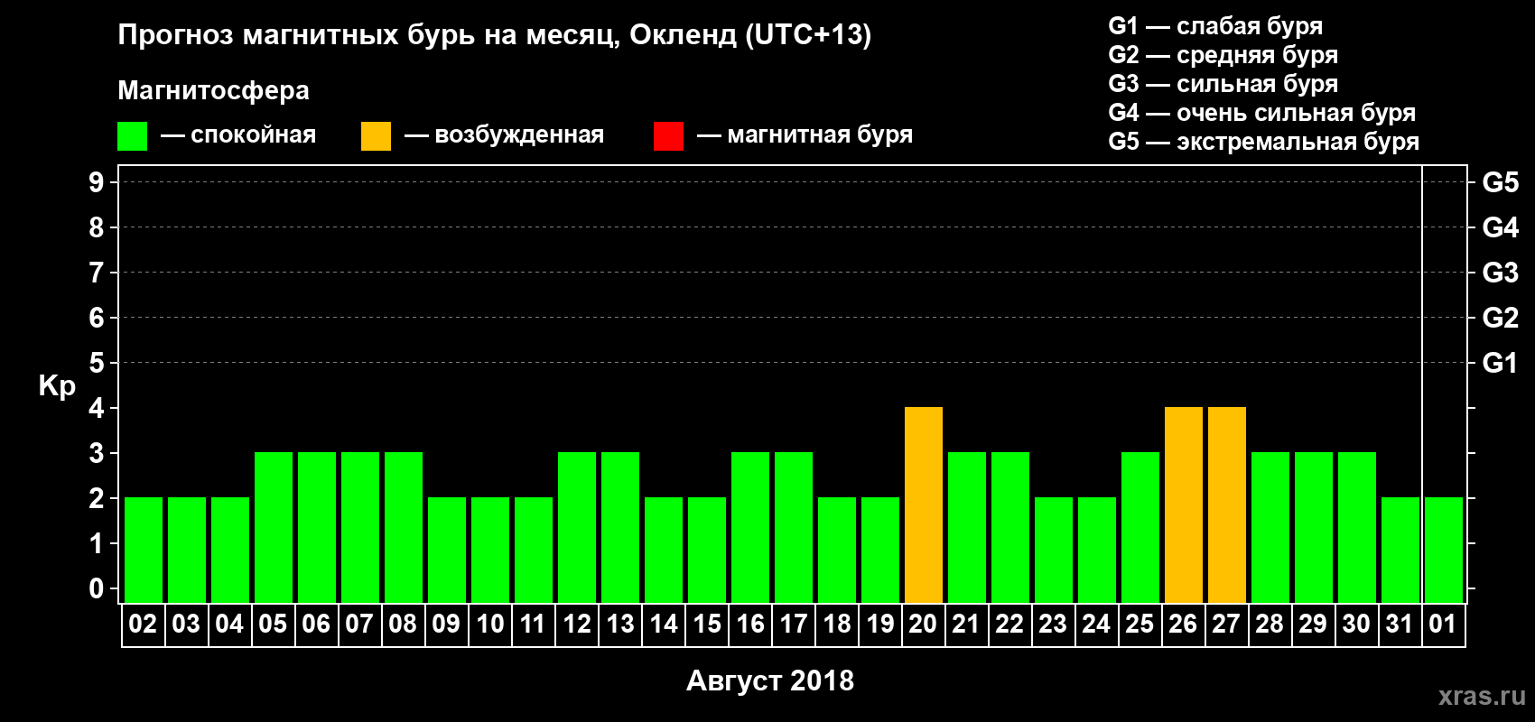 Прогноз максимального суточного геомагнитного индекса&nbsp;Kp на <b>1 месяц</b> (31 день) <b>с 02 августа по 01 сентября 2018 г</b>