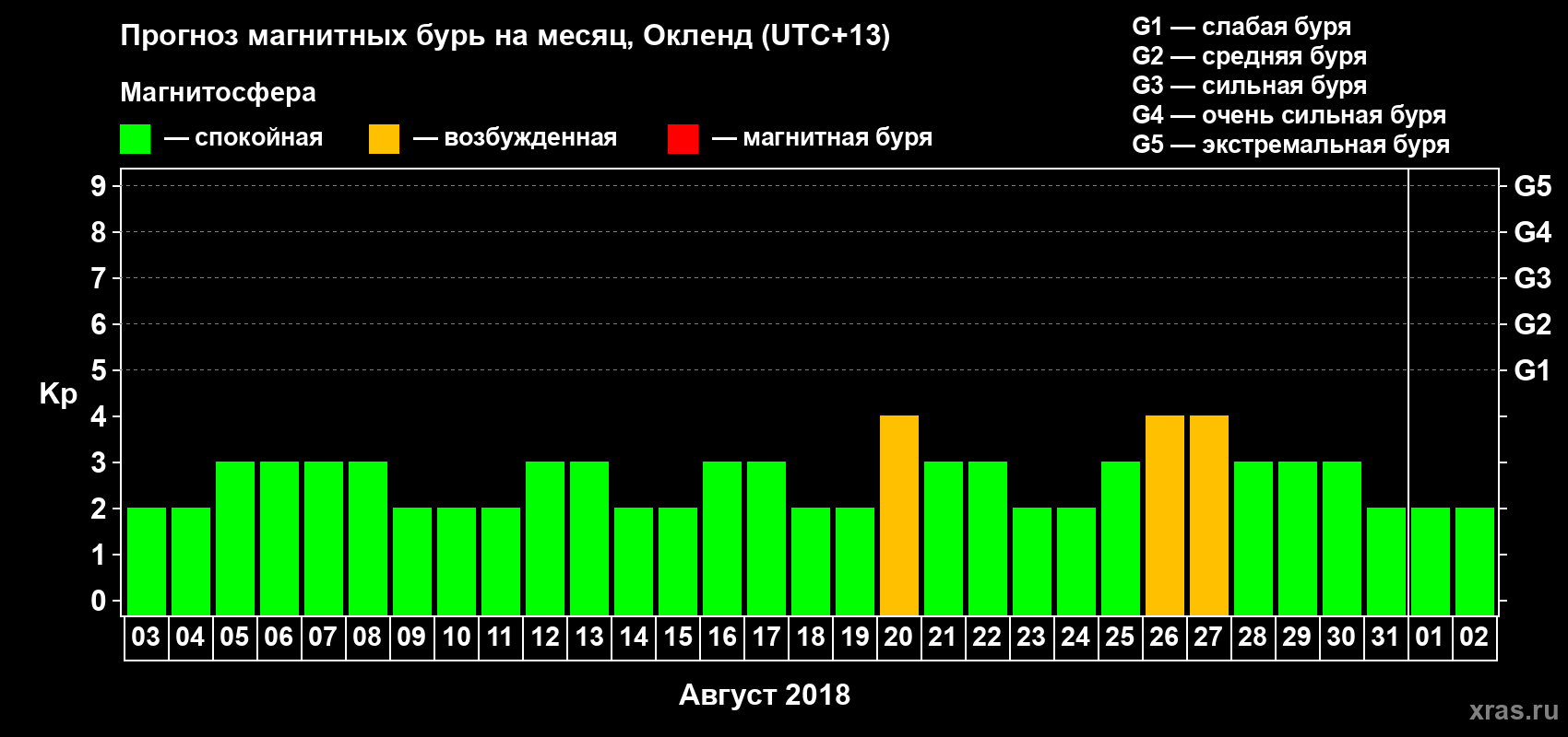 Прогноз максимального суточного геомагнитного индекса&nbsp;Kp на <b>1 месяц</b> (31 день) <b>с 03 августа по 02 сентября 2018 г</b>