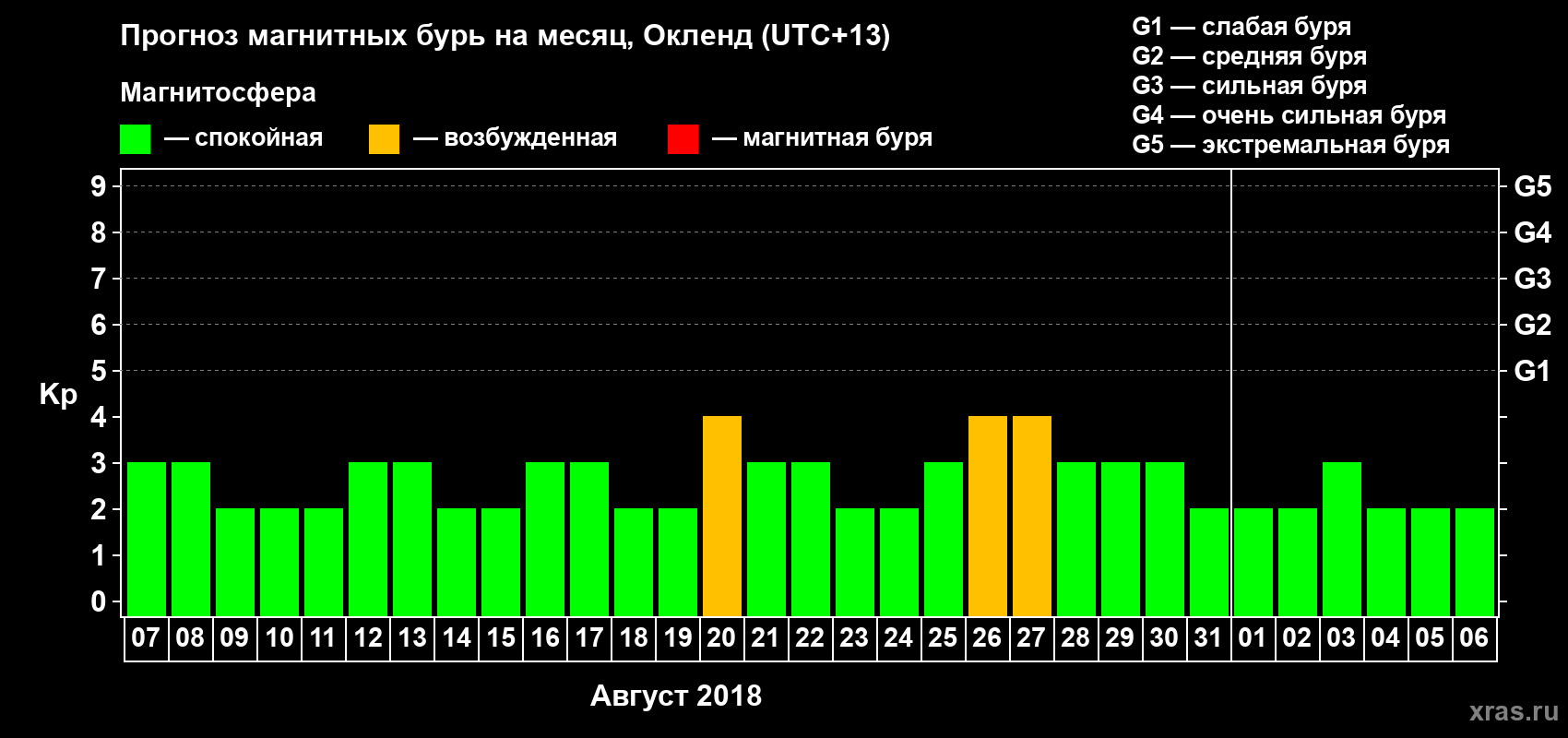 Прогноз максимального суточного геомагнитного индекса&nbsp;Kp на <b>1 месяц</b> (31 день) <b>с 07 августа по 06 сентября 2018 г</b>