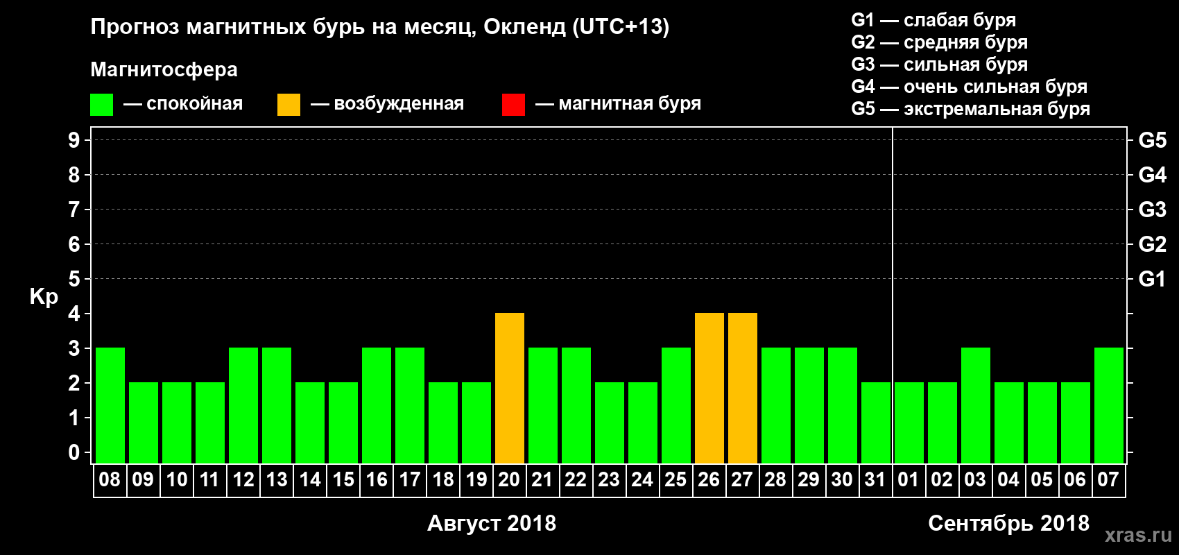 Прогноз максимального суточного геомагнитного индекса&nbsp;Kp на <b>1 месяц</b> (31 день) <b>с 08 августа по 07 сентября 2018 г</b>