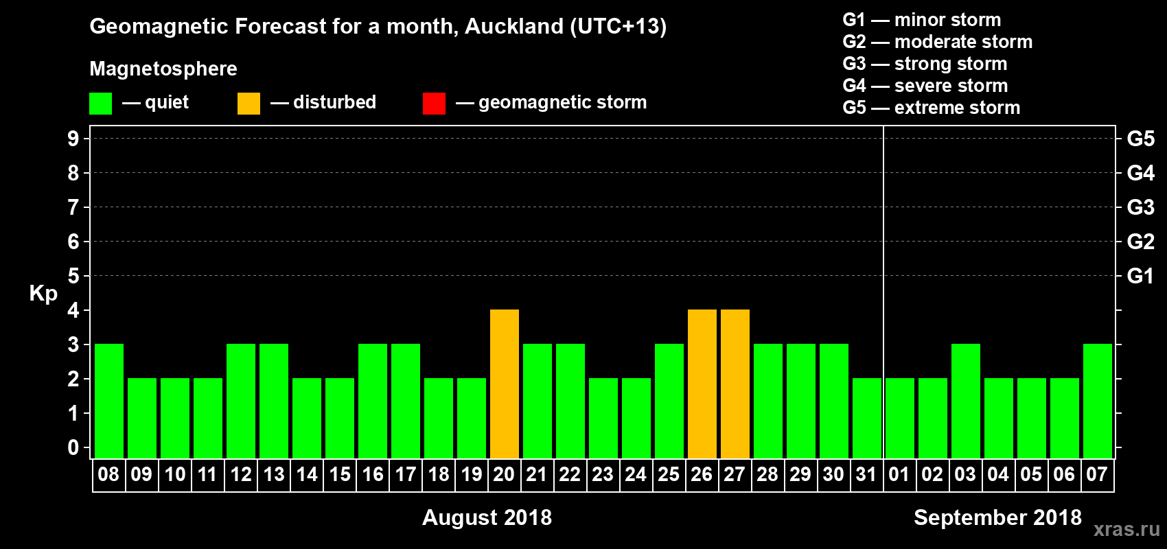 Forecast of the daily maximal value of geomagnetic index&nbsp;Kp for <b>1 month</b> (31 days) <b>from Aug 08, 2018 to Sep 07, 2018</b>