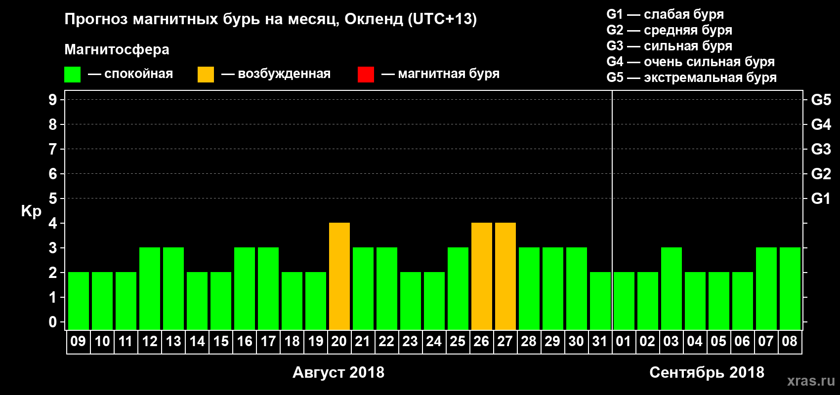 Прогноз максимального суточного геомагнитного индекса&nbsp;Kp на <b>1 месяц</b> (31 день) <b>с 09 августа по 08 сентября 2018 г</b>