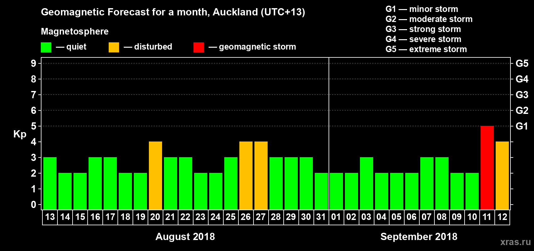 Forecast of the daily maximal value of geomagnetic index&nbsp;Kp for <b>1 month</b> (31 days) <b>from Aug 13, 2018 to Sep 12, 2018</b>
