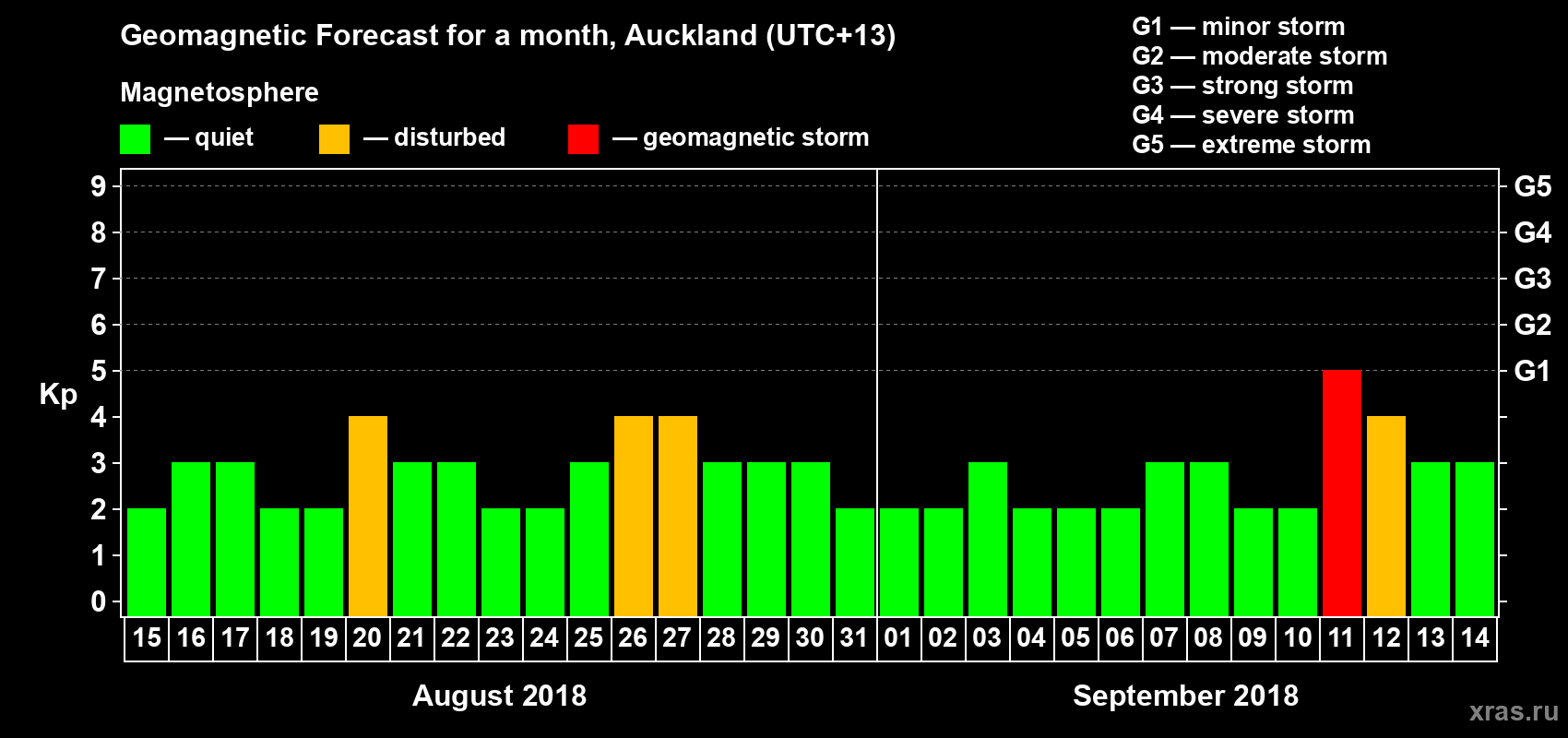 Forecast of the daily maximal value of geomagnetic index&nbsp;Kp for <b>1 month</b> (31 days) <b>from Aug 15, 2018 to Sep 14, 2018</b>