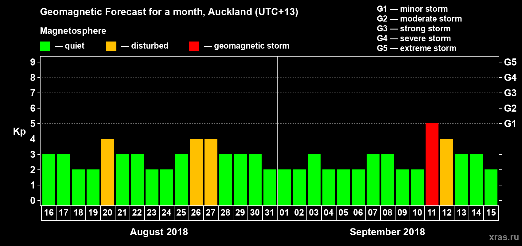 Forecast of the daily maximal value of geomagnetic index&nbsp;Kp for <b>1 month</b> (31 days) <b>from Aug 16, 2018 to Sep 15, 2018</b>
