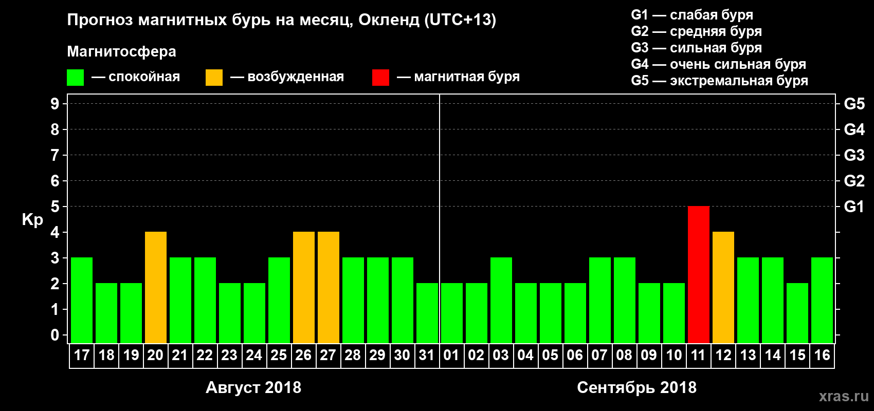 Прогноз максимального суточного геомагнитного индекса&nbsp;Kp на <b>1 месяц</b> (31 день) <b>с 17 августа по 16 сентября 2018 г</b>