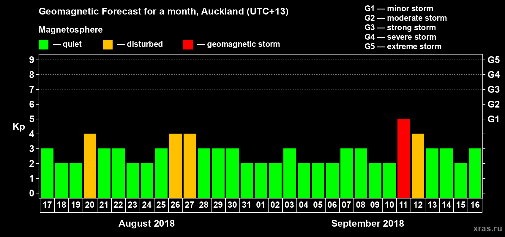 Forecast of the daily maximal value of geomagnetic index&nbsp;Kp for <b>1 month</b> (31 days) <b>from Aug 17, 2018 to Sep 16, 2018</b>