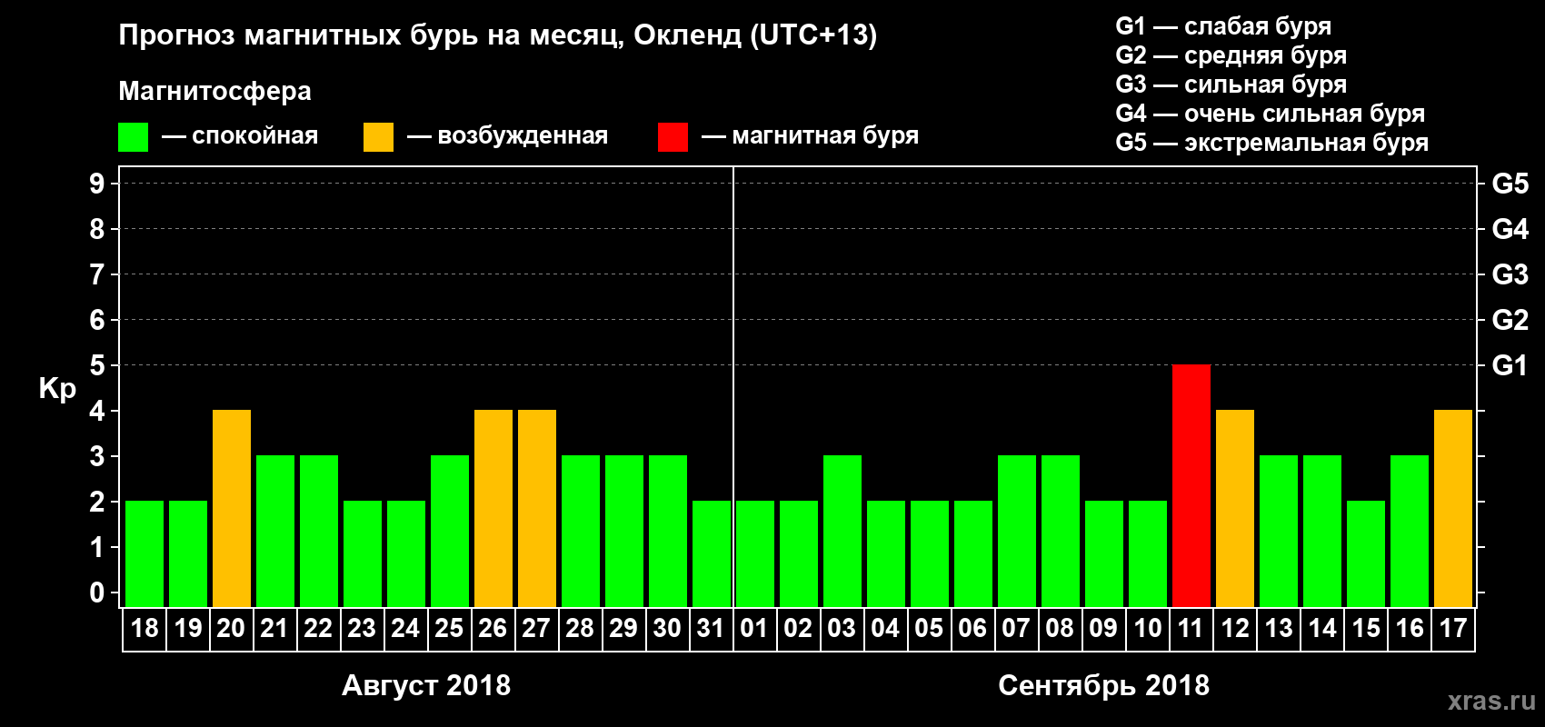Прогноз максимального суточного геомагнитного индекса&nbsp;Kp на <b>1 месяц</b> (31 день) <b>с 18 августа по 17 сентября 2018 г</b>