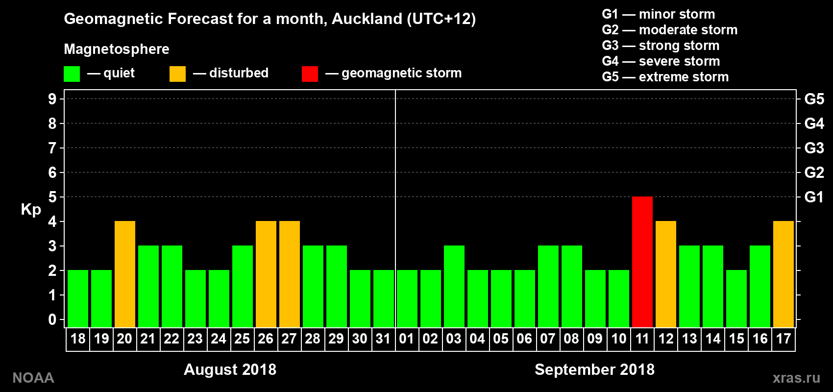 Geomagnetic index Kp forecast for the next month