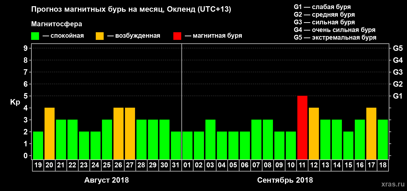 Прогноз максимального суточного геомагнитного индекса&nbsp;Kp на <b>1 месяц</b> (31 день) <b>с 19 августа по 18 сентября 2018 г</b>