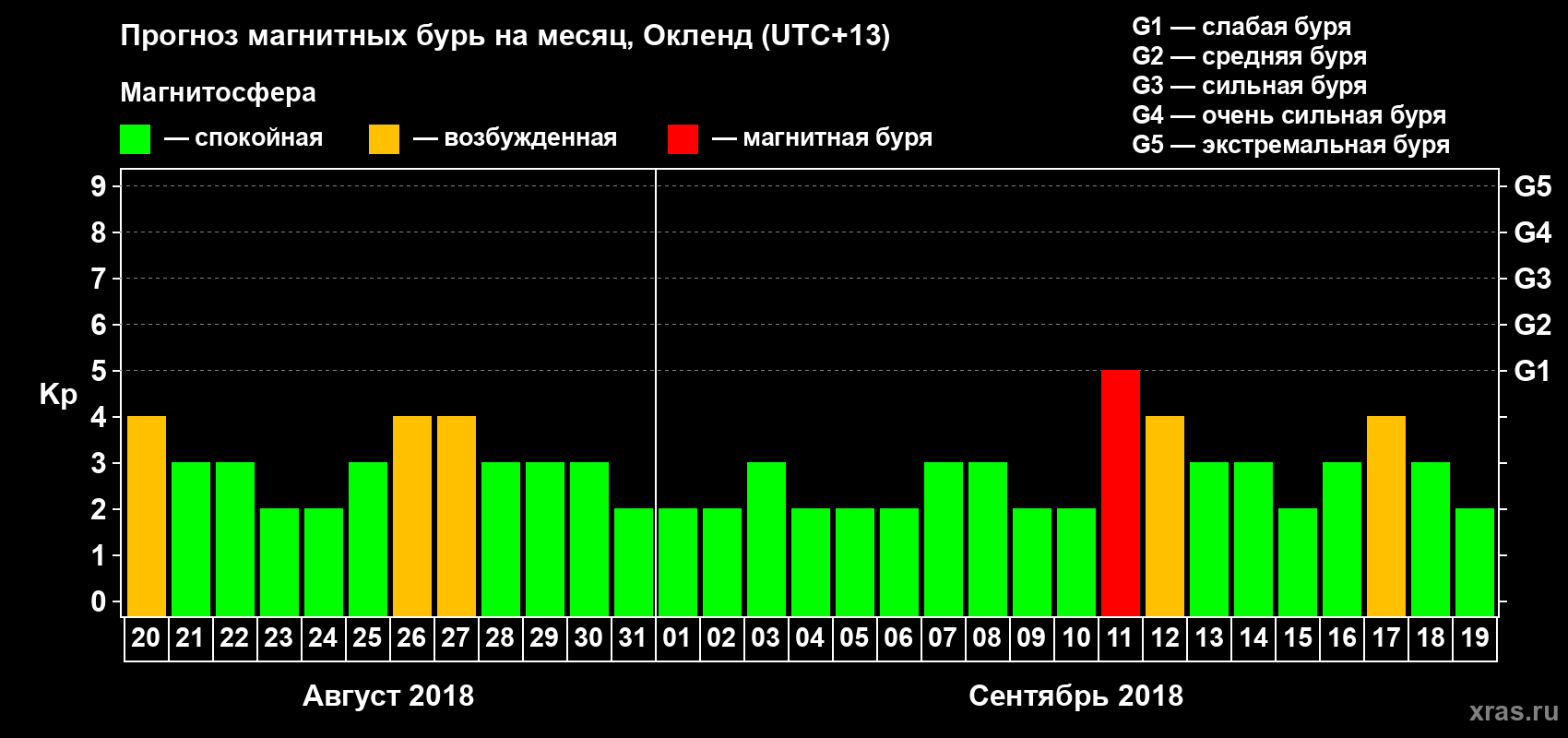 Прогноз максимального суточного геомагнитного индекса&nbsp;Kp на <b>1 месяц</b> (31 день) <b>с 20 августа по 19 сентября 2018 г</b>
