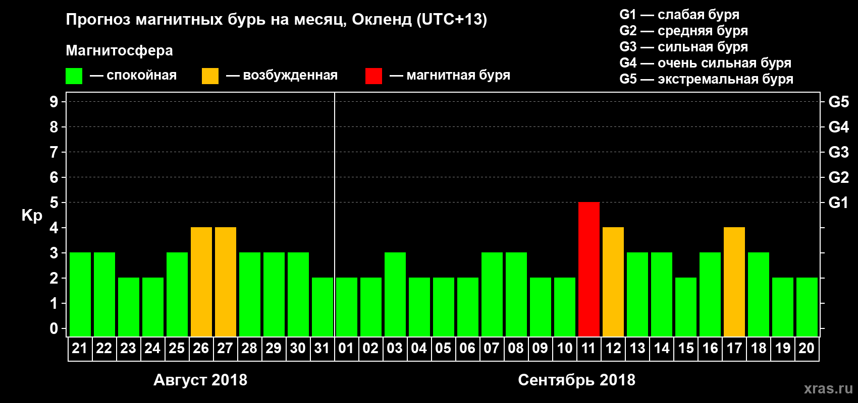 Прогноз максимального суточного геомагнитного индекса&nbsp;Kp на <b>1 месяц</b> (31 день) <b>с 21 августа по 20 сентября 2018 г</b>